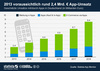 Preview von Umsatz mit Apps in Deutschland 2013-2018 - Werbung, E-Commerce und In-App-Verkufe