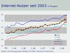 Preview von Business:Demographie:Internetnutzung in Deutschland:Internet-Nutzer seit 2003