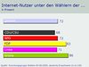 Preview von Business:Demographie:Internetnutzung in Deutschland:Internet-Nutzer unter den Whlern