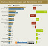 Preview von Bruttowerbeaufwendungen nach Werbeformen 2016