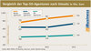 Preview von Vergleich der Top-50-Agenturen nach Umsatz in Mio. Euro