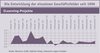 Preview von Business:Multimedia-Markt:Wirtschaftsklima:Wirtschaftsklima 2007:Frhsommer:Die Entwicklung der einzelnen Geschftsfelder seit 1996 - ELearning-Projekte