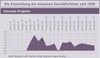 Preview von Business:Multimedia-Markt:Wirtschaftsklima:Wirtschaftsklima 2007:Frhsommer:Die Entwicklung der einzelnen Geschftsfelder seit 1996 - Intranet-Projekte