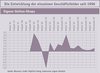 Preview von Business:Multimedia-Markt:Wirtschaftsklima:Wirtschaftsklima 2007:Frhsommer:Die Entwicklung der einzelnen Geschftsfelder seit 1996 - Eigene Online-Shops