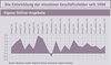 Preview von Business:Multimedia-Markt:Wirtschaftsklima:Wirtschaftsklima 2007:Frhsommer:Die Entwicklung der einzelnen Geschftsfelder seit 1996 - Eigene Online-Angebote