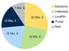 Preview von Marktanteile der groen Video-on-demand-Anbieter am Gesamtumsatz 2010