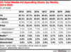 Preview von Anteil verschiedener Medien/Kanle an den US-Marketingbudgets