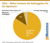 Preview von 2021 - Woher kommen die Auftraggeber fr die Agenturen