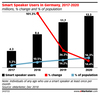 Preview von Sprachassistenten - Nutzung in Deutschland 2017-2020