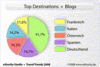 Preview von Online:Internet:Electronic Commerce:Reisen:Welche Lnder als Reiseziele Blog-Nutzer bevorzugen