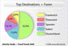 Preview von Online:Internet:Electronic Commerce:Reisen:Welche Lnder als Reiseziele Foren-Nutzer bevorzugen
