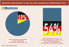 Preview von Deutsche Unternehmen in den Top 100 europischen Onlineshops 2012