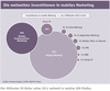 Preview von Die weltweiten Investitionen in mobiles Marketing