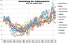 Preview von Index-Entwicklung der Jobangebote fr einzelne Berufe (Index Januar 2020=100)