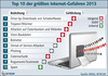 Preview von Die zehn grten Gefahren im Internet 2013