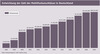 Preview von Entwicklung der Zahl der Mobilfunkanschlsse in Deutschland