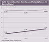 Preview von Zahl der verkauften Handys und Smartphones in Deutschland