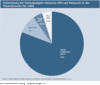 Preview von Entwicklung der Onlinebudgets inklusive SEM und Relaunch in der Finanzbranche fr 2009