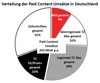 Preview von Verteilung der Paid Content-Umstze in Deutschland 2015