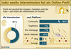 Preview von Business:Sicherheit:Anteil der  Online-Profile an der Gesamtzahl der Internetnutzer