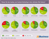 Preview von Planen Sie Budgeterhhungen im Content Marketing 2015 - 2020?