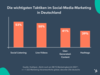 Preview von Die wichtigsten Taktiken im Social-Media-Marketing in Deutschland