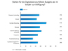 Preview von Budgetentwicklung fr Digitale Transformation von einzelnen Organisationsbereichen in deutschen Unternehmen