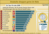 Preview von Online:Internet:Electronic Commerce:Ranking der neun grten E-Commerce-Staaten in der EU