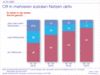 Preview von Anteil von Nutzern, die in mehreren Social Networks unterwegs sind in Deutschland