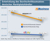 Preview von Entwicklung des Durchschnittsumsatzes deutscher Marktplatzhndler auf Ebay und Amazon