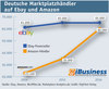 Preview von Deutsche Marktplatzhndler auf Ebay und Amazon