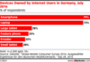 Preview von Anteilsmige Verbreitung von Endgerten wie Smartphone oder Laptop in der deutschen Bevlkerung