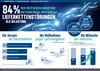 Preview von Probleme mit Lieferketten-Strungen in der deutschen Industrie halten an