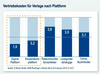 Preview von Vertriebskosten-Einschtzung deutscher Verlage verschiedener Vertriebsplattformen fr digitale Publikationen