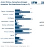 Preview von Anteil des Online-Handels am Umsatz einzelner Sortimentsbereiche