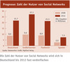 Preview von  Prognose der Zahl der Nutzer von Social Networks