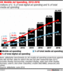 Preview von Mobile Ad Spendings 2012-2018, UK