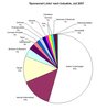 Preview von Bezahlte Sponsored Links nach Industrie, in Prozent