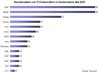 Preview von Business:IT-Freiberufler:Stundenstze:Stundenstze von IT-Freiberuflern nach Programmiersprachen