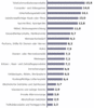 Preview von Online:Internet:Demographie:Internet-Strukturdaten:Die am hufigsten online gekauften Produkte (Teil2, Top 11 bis 31)