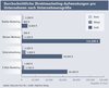 Preview von Business:Marketing:Durchschnittliche Direktmarketing-Aufwendungen pro Unternehmen nach Unternehmensgre