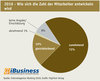 Preview von 2016 - Wie sich die Zahl der Mitarbeiter entwickeln wird