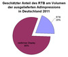 Preview von Geschtzter Anteil des RTBs am Volumen  der ausgelieferten Ad Impressions  in Deutschland 2011