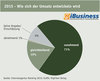 Preview von 2015 - Wie sich der Umsatz entwickeln wird