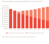 Preview von Entwicklung der des Umsatzes der Digitalauflage von Tageszeitungen 2010-2019