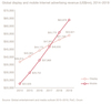 Preview von Weltweiter Umsatz mit Display-Werbung und Mobil-Werbung 2014-2019