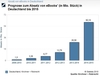 Preview von Prognose zum Absatz von eBooks in Deutschland bis 2015