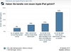 Preview von Interesse am Apple iPad in den USA