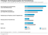 Preview von In den Fachabteilungen verwendete Internet- und IT-Budgets 2014 nach Art der Investitionen