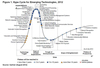 Preview von Hype Cycle Emerging Technologies 2012